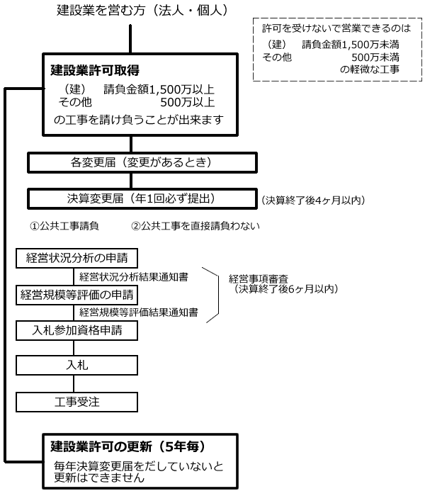 建設業の種類